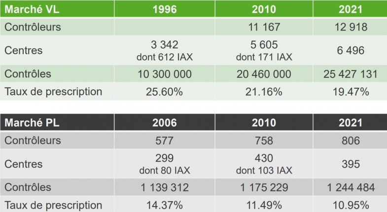 Contrôle technique : moins de contre-visites malgré le vieillissement du parc