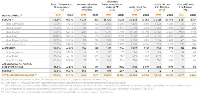 Moins d’activité mais plus de rentabilité pour RCI Bank and Services en 2021