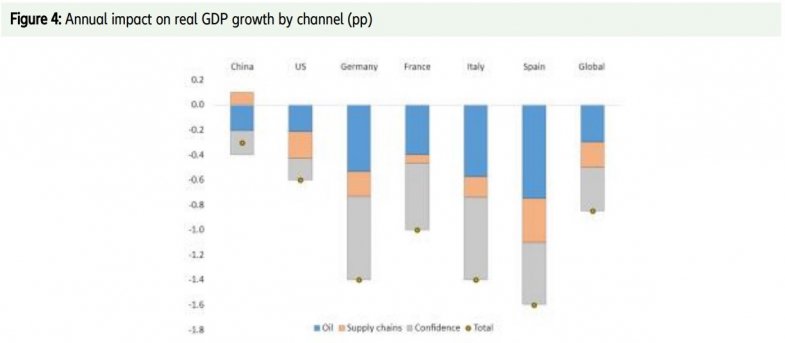 Le conflit en Ukraine va faire perdre un point de croissance à la France, selon Euler Hermes