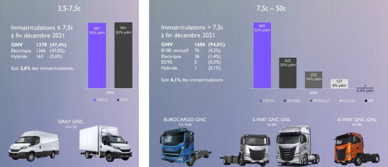 Iveco milite en faveur du biogaz pour remplacer le gaz russe
