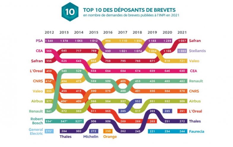 En tête du classement des dépôts de brevets, Safran devance Stellantis, Valeo, Renault et Faurecia
