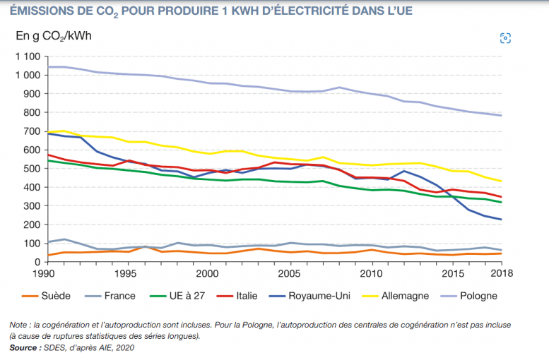 L’Europe de l’énergie et de l’automobile est-elle si décidée à réduire les émissions de carbone