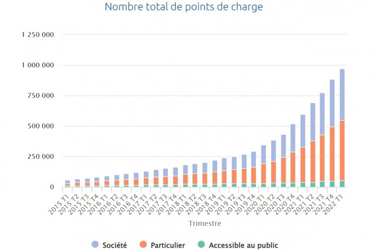 Le cap du million de points de charge électrique franchi en France