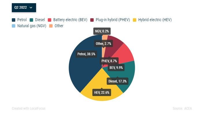 Europe : Les modèles essence et Diesel s'écroulent sur le semestre