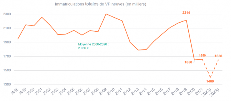 Prévisions 2022 et 2023 : où va le marché automobile ?