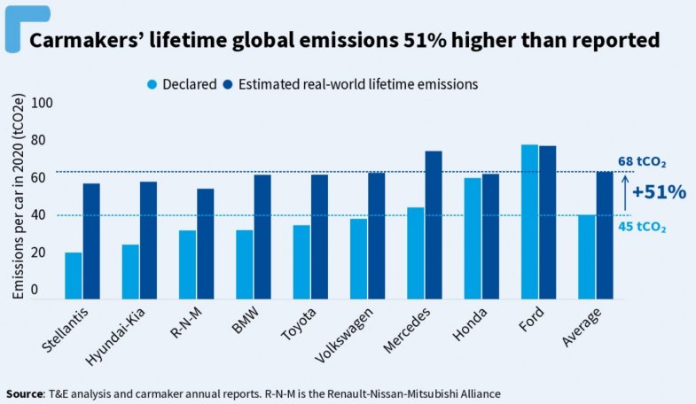 Les constructeurs sont beaucoup moins "verts" qu'il n'y paraît, alerte T&E
