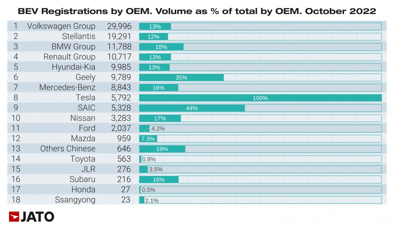 Plus d’un million de véhicules électriques vendus en Europe à fin octobre