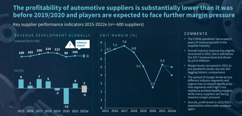 La marge des équipementiers va baisser en 2022, selon une étude