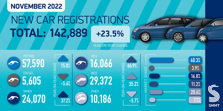 Royaume-Uni : l’électrique prend 20,6% d’un marché automobile dynamique