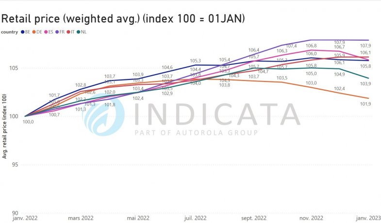 Prix des VO : Indicata confirme un retournement de tendance en décembre