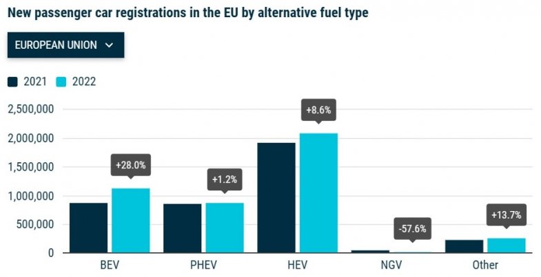 Les électriques ont poursuivi leur conquête du marché européen en 2022