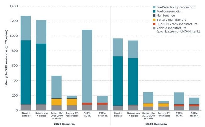 Les camions électriques polluent moins que le Diesel, batterie comprise, selon une étude