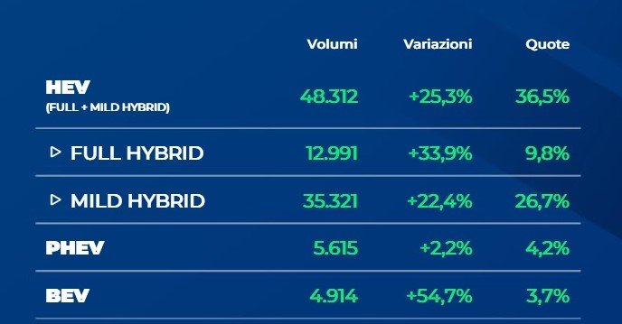 Italie : le marché poursuit sa croissance, sans Fiat