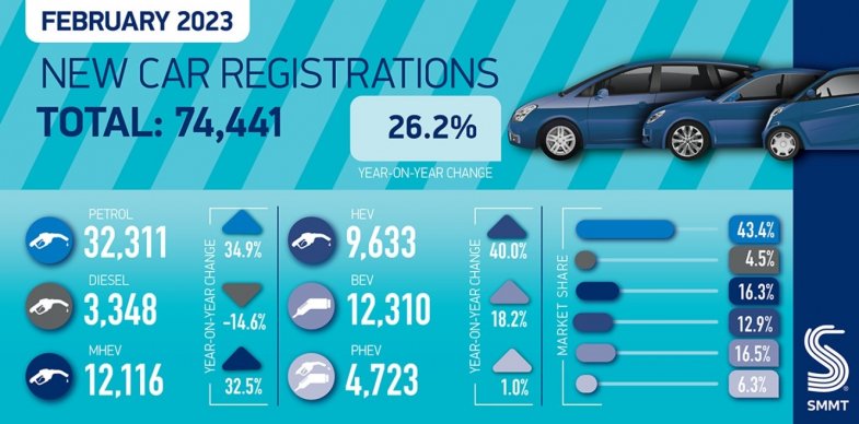 Royaume-Uni : un marché automobile prometteur en février avant le changement de millésime