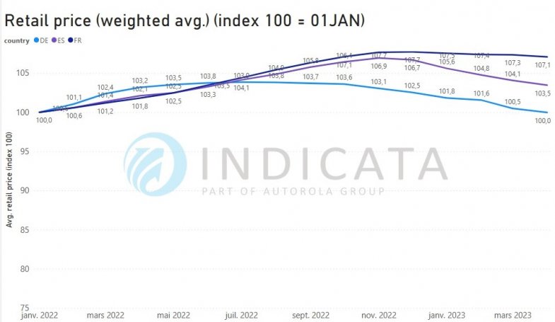 Prix des VO en Europe : la lente décrue
