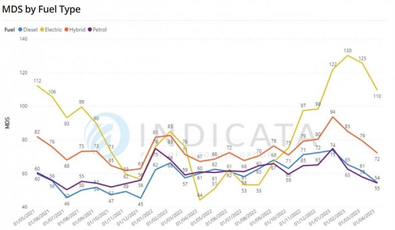 Rotation des stocks VO : l’exception française