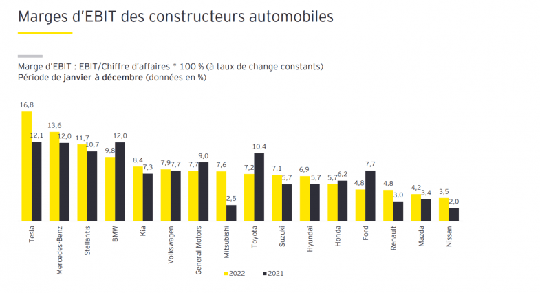 Chiffres d’affaires et résultats record en 2022 pour les constructeurs automobiles
