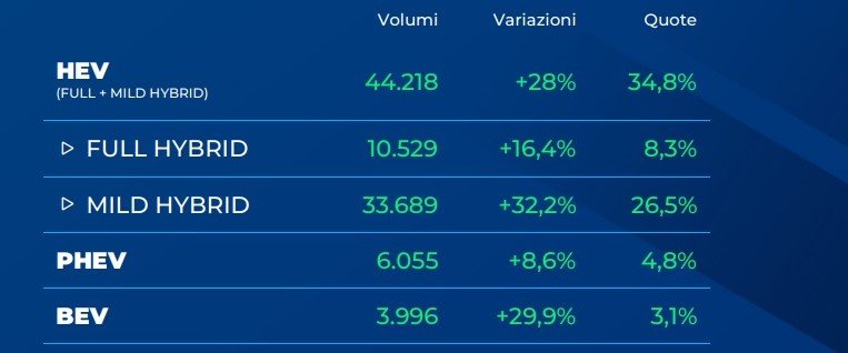 Le marché automobile italien revu à la hausse pour 2023