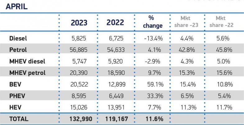 L'électrique se maintient à 15% du mix au Royaume-Uni