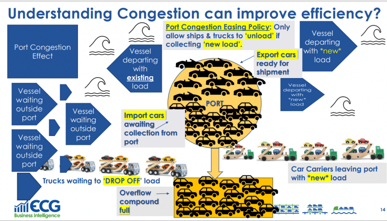 La saturation des ports entrave toujours la logistique des véhicules finis
