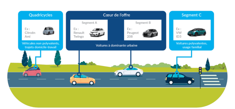 Les organisations T&E et Iddri proposent un plan pour financer le "leasing social"