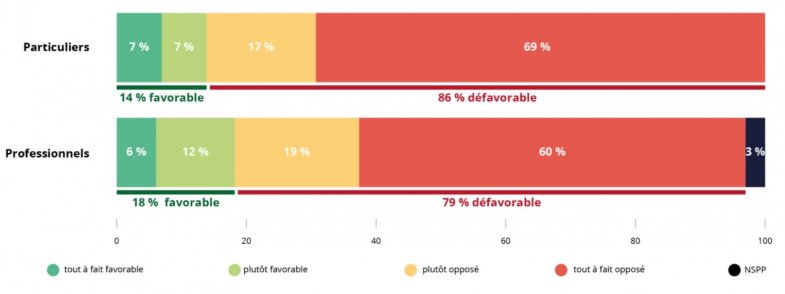 ZFE : le ressenti des Français est "nettement négatif", selon le Sénat