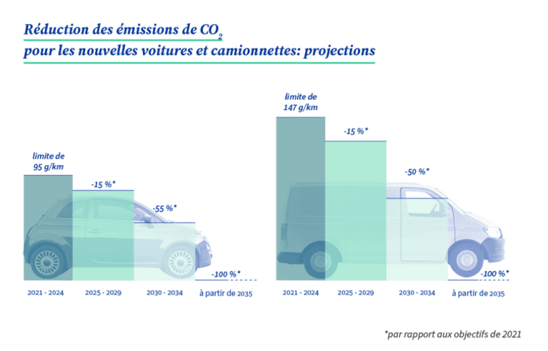 Ce que l’on peut dire de la décision de la Pologne d’attaquer le règlement européen CO2 à 2035