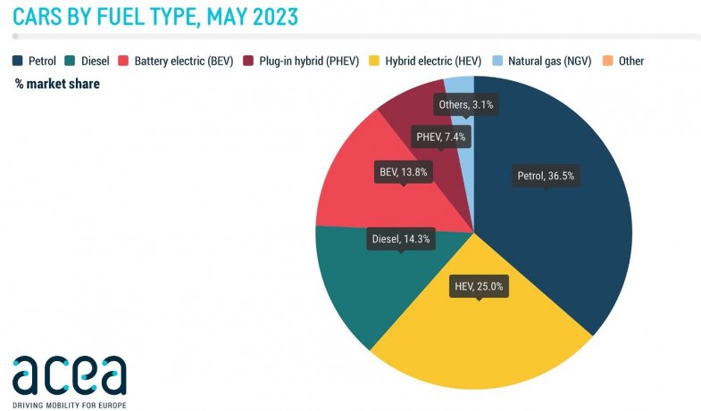 Europe : Les ventes d'électriques ont bondi en mai