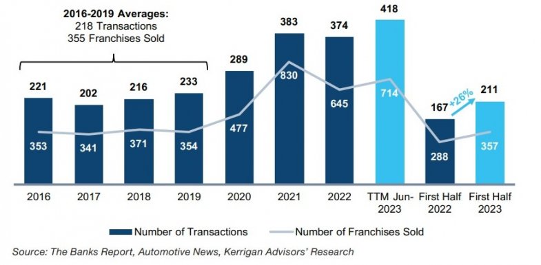 Etats-Unis : la consolidation du secteur de la distribution automobile s’accélère