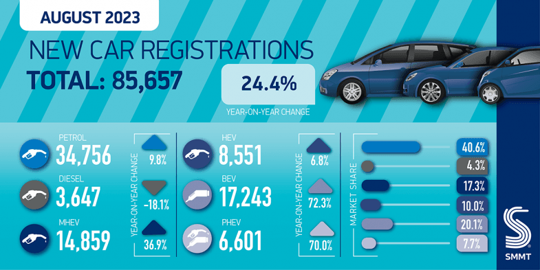 Royaume-Uni : L’électrique à plus de 20% du mix en août
