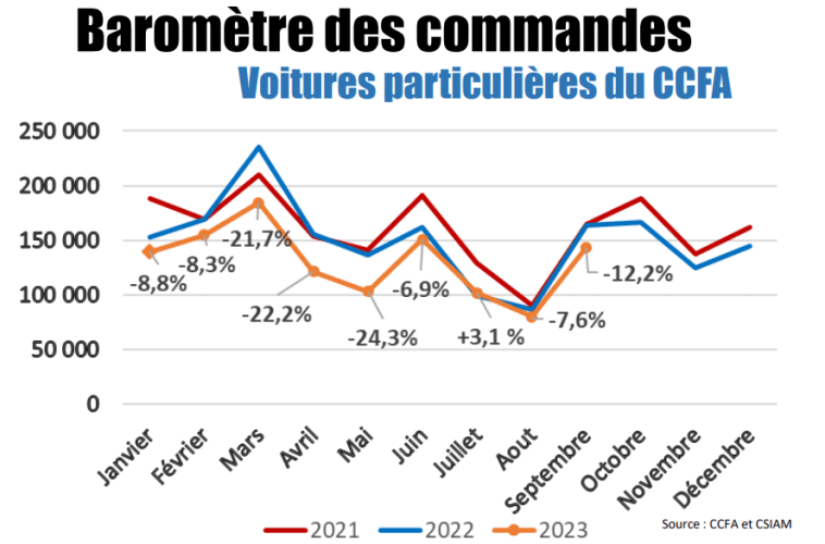 Marché automobile français : l’inquiétante évolution des commandes