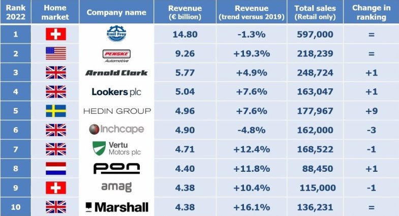 Distribution automobile : BPM et LS Group rejoignent le top 50 européen