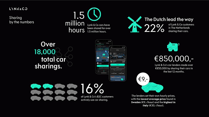 Lynk & Co lance la fonction autopartage de ses véhicules en France