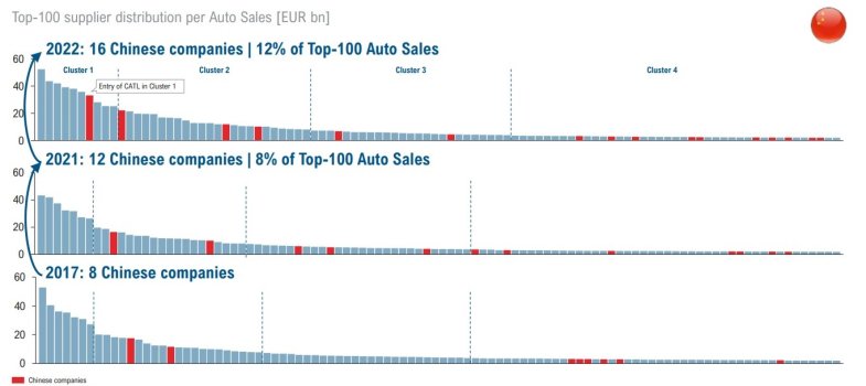 Nette progression des équipementiers chinois dans le top 100 mondial