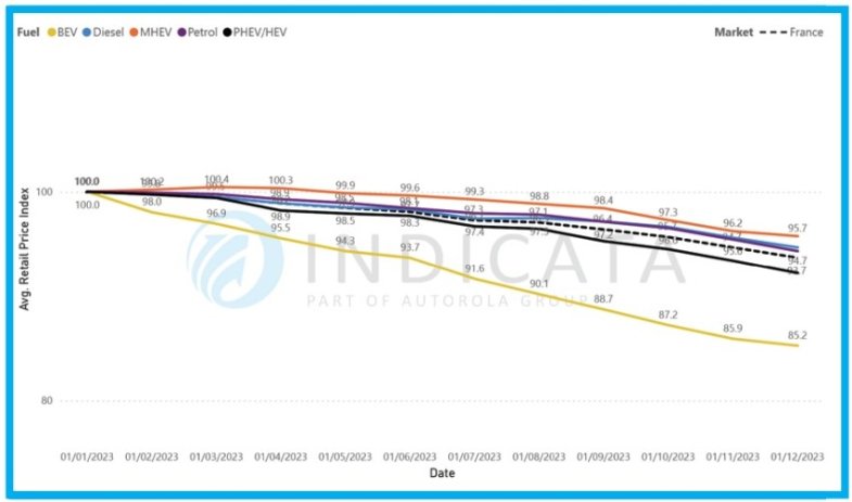 Le prix des électriques d’occasion a chuté de 21% en un an en Europe