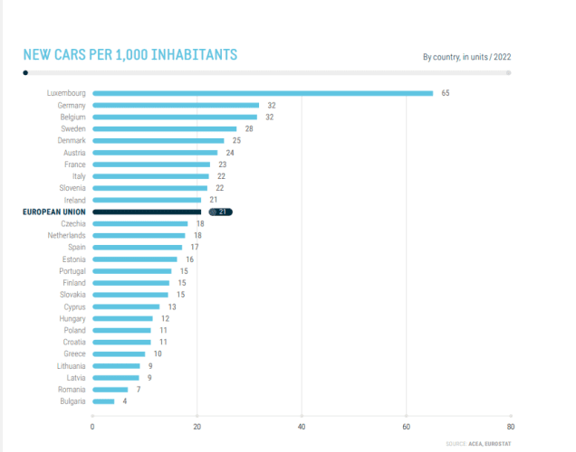 Renouveler le parc le moins lentement possible en évitant la rechute des volumes en 2024 : un impératif écologique, social, industriel et politique