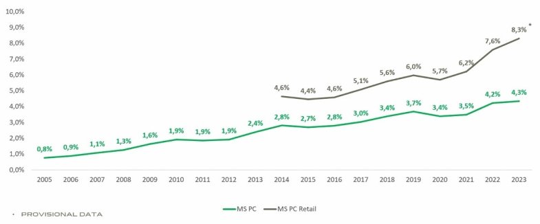 Après une part de marché record en 2023, Dacia s’attend à une stabilité en 2024
