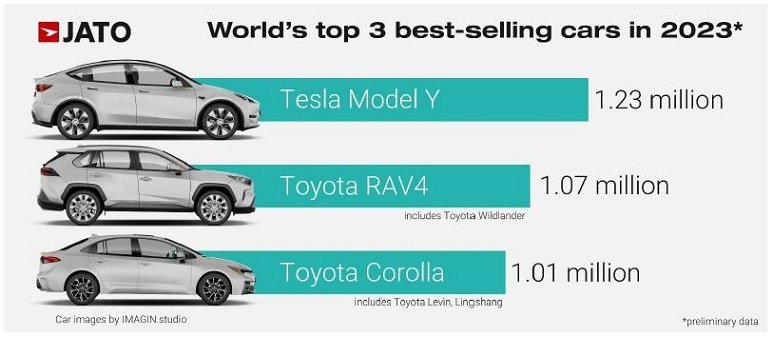 La Tesla Model Y en tête des ventes mondiales, devant deux Toyota