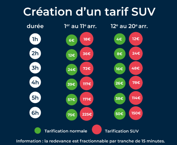 Tarif SUV à Paris : une votation discutable, une mise en œuvre délicate