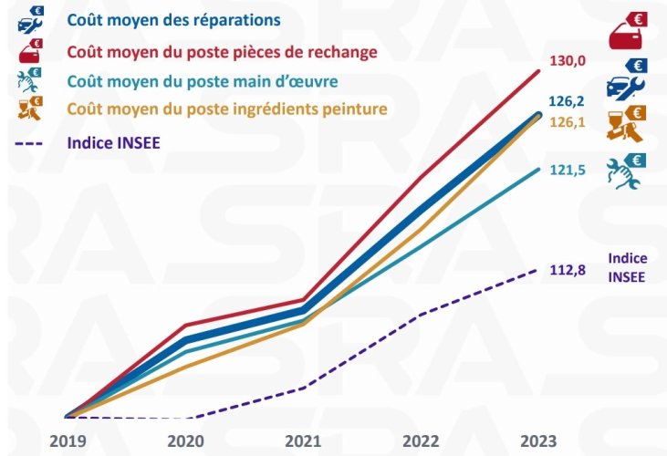 Le coût de la réparation collision a augmenté de 26% en 4 ans