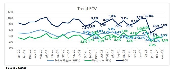 Italie : forte chute des ventes d'électriques en attendant les nouvelles aides
