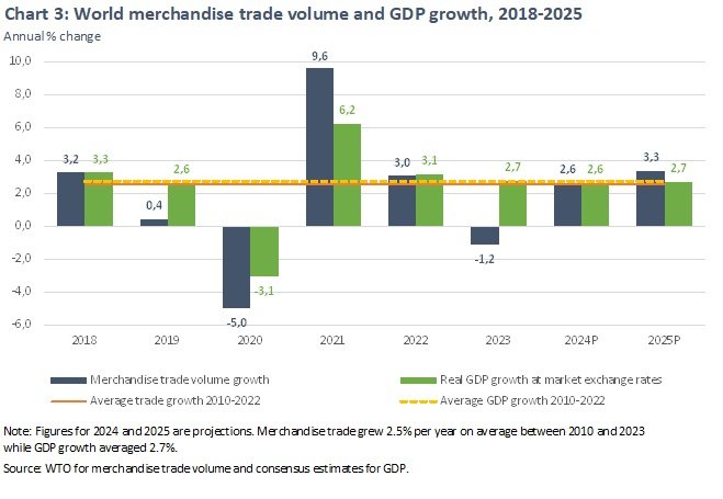 L'OMC prévoit une reprise du commerce mondial mais des risques de détérioration