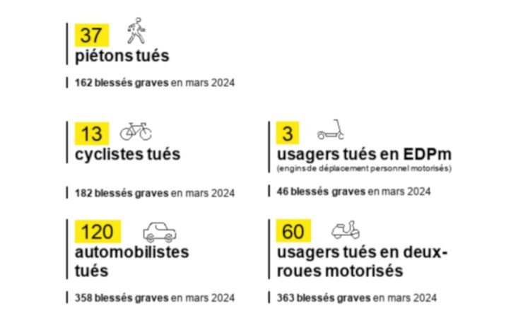 Sécurité routière : le nombre de morts sur les routes en hausse de 31% en mars