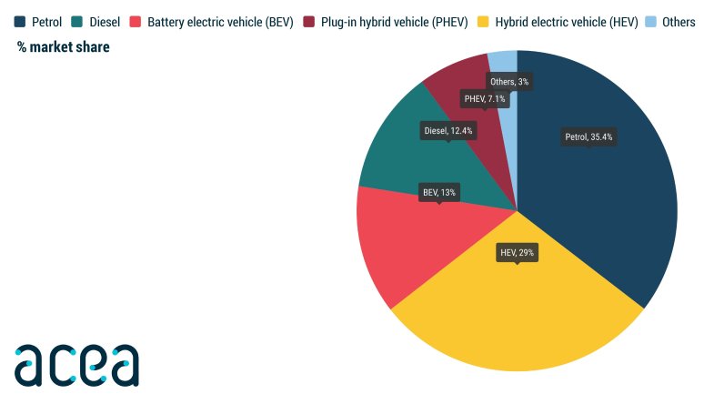 Europe : Le marché automobile se contracte en mars, la part des électriques aussi