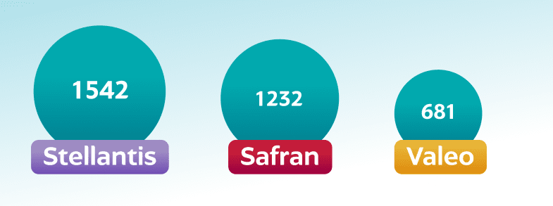 Stellantis, premier déposant de brevets en France en 2023