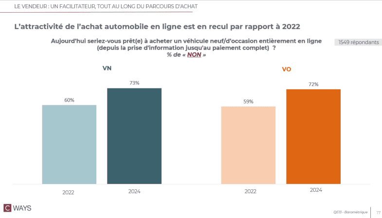 Les parcours d’achat VN et VO s’allongent, l’achat en ligne recule, selon l’étude Nextcar de C-Ways