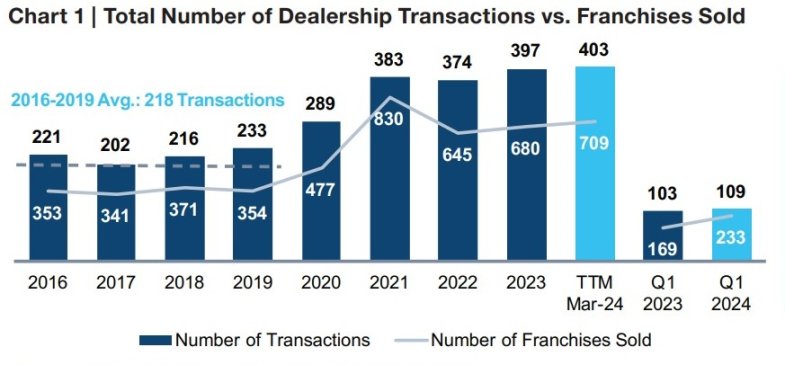 Etats-Unis : les rachats de concessions à un niveau record au premier trimestre