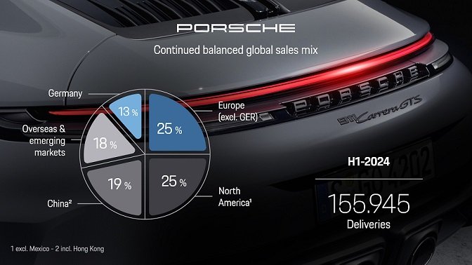 Porsche veut tailler dans ses coûts après un premier semestre difficile