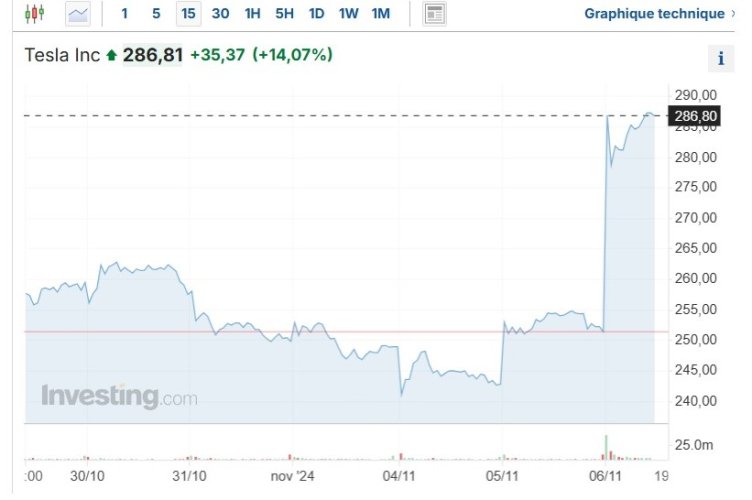 Election de Trump : le cours de Tesla bondit, celui des constructeurs allemands chute