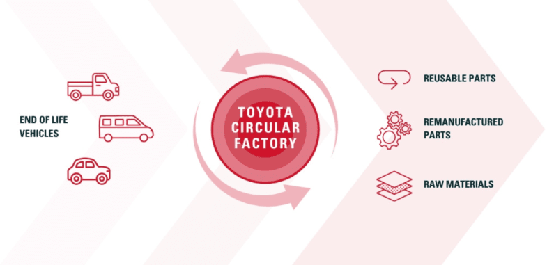 Toyota Motor Europe crée un centre VHU pilote dans une de ses usines britanniques